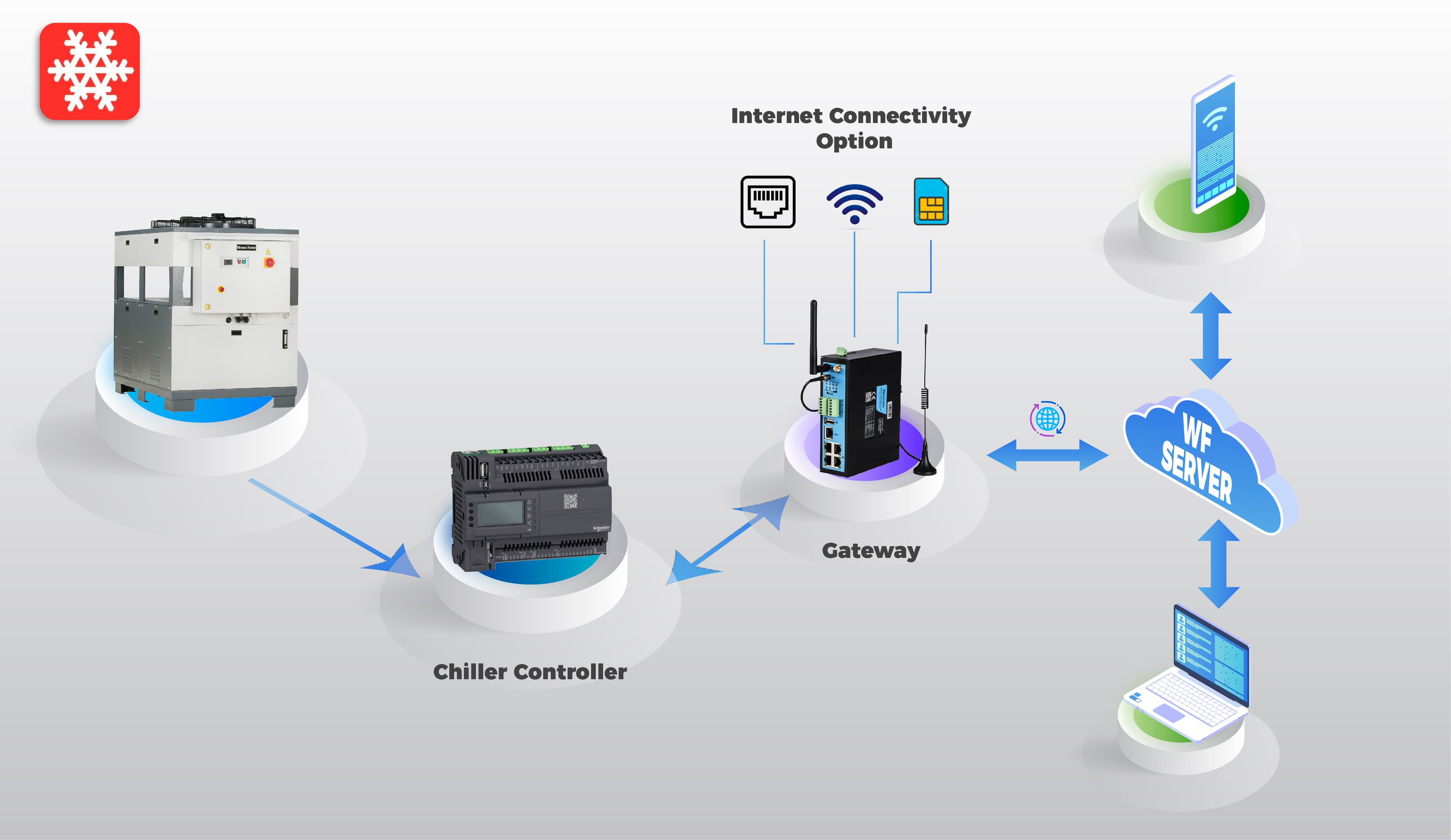 IoT-enabled industrial cooling solution with remote monitoring