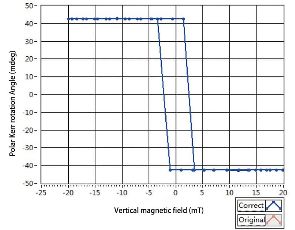 Vertical sample hysteresis loop measured by Micro MOKE