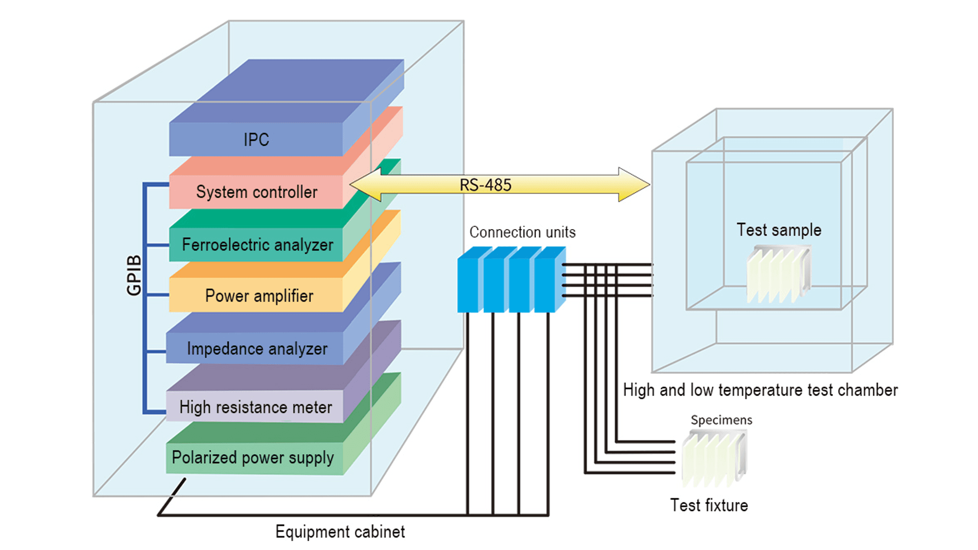 System configuration diagram for the electrical properties measurement system