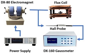 Analyzing Behavior of Ferromagnetic Materials using 3D Magnetic Field Mapping