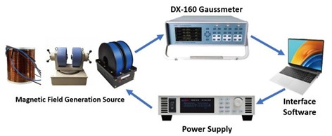 Different Types of Magnetic Field Generators and their Measurements