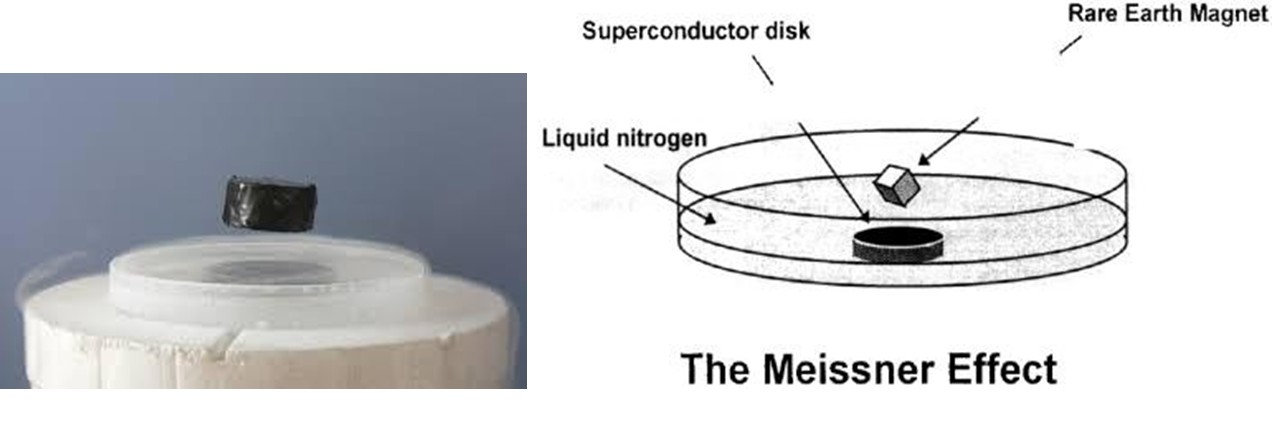 Observing Superconductivity & Meissner Effect