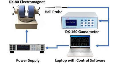 Air Cooled Electromagnet Setup with Gaussmeter Feedback Control
