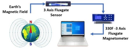 Measuring Low Earth Magnetic Field using Fluxgate Magnetometer