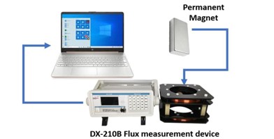 Demonstrating Faraday's Law and Lenz's Law using Flux Measurement System