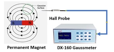 Demonstration of Gauss's Law for Magnetism