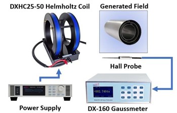 Demonstrating Magnetic Interference using Magnetic Shielding Materials